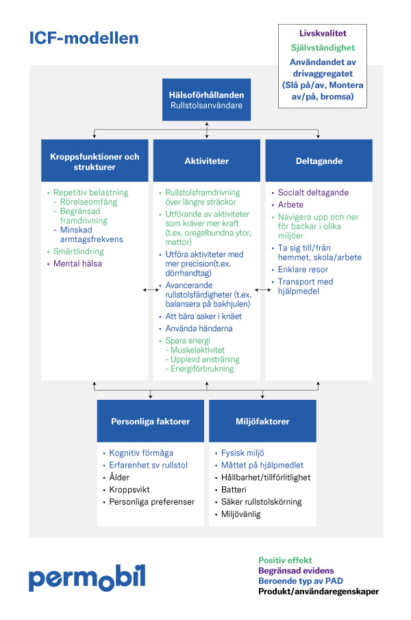 PAD-ICFmodelSE